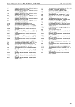Grupo 37 Esquema eléctrico FM9, FM12, FH12, FH16, NH12                                           Lista de componentes


Y11         Bloque de válvulas solenoides, ABS, lado izquierdo   Y31    Válvula solenoide, inhibidor de área (BA:1 B) (1494)
            delantero (EE:0 D/EI:0 D) (1086)                     Y32    Bomba de combustible, calefactor de
Y11_A       Bloque de válvulas solenoides, ABS, lado izquierdo          estacionamiento (HI:0 B/HM:0 D) (1040)
            delantero (EO:3 D) (1086)                            Y33    Válvula solenoide, UI (Unidades de Inyección)
Y12         Bloque de válvulas solenoides, ABS, lado derecho            (CO:2 D) (1030)
            delantero (EE:1 D/EI:1 D) (1086)                     Y36    Válvula solenoide, eje dirigible (FP:1 C) (1493)
Y12_A       Bloque de válvulas solenoides, ABS, lado derecho     Y37    Bloque de válvulas solenoides, AVU (CO:2 B)
            delantero (EO:4 D) (1086)                                   (1030)
Y13         Bloque de válvulas solenoides, ABS, lado izquierdo   Y39    Válvula solenoide, VCB (CO:3 D) (1030)
            trasero (EE:2 D/EI:2 D) (1086)                       Y40    Bloque de válvulas solenoides, control de nivel,
Y14         Bloque de válvulas solenoides, ABS, lado derecho            suspensión neumática (FA:0 B) (1072)
            trasero (EE:3 D/EI:3 D) (1086)                       Y42    Embrague magnético, compresor del aire
Y17A        Válvula solenoide, retardador (DE:0 D)                      acondicionado (HG:0 D/HY:2 D/CS:2 D) (1025)
Y17B        Válvula solenoide, retardador (DI:2 D) (1494)        Y43L   Pretensor del cinturón de seguridad, pirotécnico
Y18         Válvula solenoide, PTO (toma de fuerza) (DE:2               (IS:2 D) (1007A)
            B) (1499)                                            Y43R   Pretensor del cinturón de seguridad, pirotécnico
Y18A        Válvula solenoide, PTO (toma de fuerza) (DQ:0               (IS:3 D) (1007B
            D) (1401)                                            Y44    Airbag, pirotécnico (IS:0 D)
Y18B        Válvula solenoide, PTO (toma de fuerza) (DI:0 D)     Y45A   Bloque de válvulas solenoides, caja de volquete
            (1494)                                                      (NR:0 D) (1506B)
Y18C        Válvula solenoide, PTO (toma de fuerza) (NC:0        Y45B   Bloque de válvulas solenoides, caja de volquete
            D/NU:0 D)                                                   (NR:1 D) (1506B)
Y18G        Válvula solenoide, PTO (toma de fuerza) (DN:2        Y45C   Bloque de válvulas solenoides, caja de volquete
            B) (1499)                                                   (NR:1 D) (1506B)
Y18H        Válvula solenoide, PTO (toma de fuerza) (DN:2        Y45D   Bloque de válvulas solenoides, caja de volquete
            B) (1499)                                                   (NR:1 D) (1506B)
Y21         Válvula solenoide, desembrague lento (DE:2 D)        Y48    Válvula solenoide, bloqueo del contenedor (NA:3
Y22         Válvula solenoide, desembrague rápido (DE:3 D)              D) (1506A)
Y23         Válvula solenoide, embrague rápido (DE:3 D)          Y49    Válvula solenoide, freno de estacionamiento (NU:2
Y25         Bloque de válvulas solenoides, control de nivel,            C) (1504)
            suspensión neumática (FA:1 B) (1072)                 Y51A   Válvula solenoide, regeneración (FQ:2 C) (1056)
Y26         Válvula solenoide, control de acoplamiento lento     Y51B   Válvula solenoide, control de compresor (FQ:2 C)
            (DE:2 D)                                                    (1056)
Y29         Bloque de válvulas solenoides, eje loco (FA:2 B)     Y52    Acoplamiento electromagnético, ventilador del
            (1072)                                                      motor (CS:4 B)
Y30A        Bloque de válvulas solenoides, caja de cambios       Y72    Válvula solenoide, bocina de aire comprimido
            (DE:0 B)                                                    (GQ:0 B) (1504)
Y30B        Bloque de válvulas solenoides, caja de cambios
            (DE:1 B)
Y30C        Bloque de válvulas solenoides, caja de cambios
            (DI:0 D) (1494)




                                                                                                                       179
 