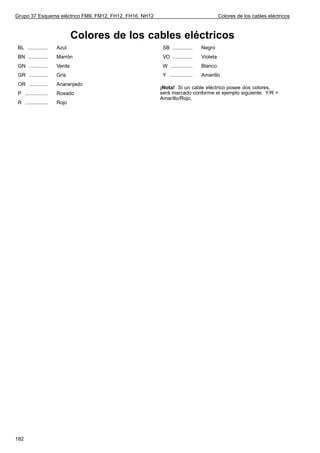 Grupo 37 Esquema eléctrico FM9, FM12, FH12, FH16, NH12                                   Colores de los cables eléctricos



                              Colores de los cables eléctricos
 BL ..............    Azul                                SB ..............    Negro
 BN ..............    Marrón                              VO ..............    Violeta
 GN .............     Verde                               W ...............    Blanco
 GR .............     Gris                                Y ................   Amarillo
 OR .............     Anaranjado
                                                         ¡Nota! Si un cable eléctrico posee dos colores,
 P ................   Rosado                             será marcado conforme el ejemplo siguiente: Y/R =
                                                         Amarillo/Rojo.
 R ................   Rojo




182
 