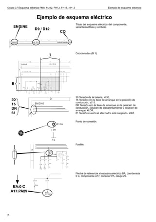 Grupo 37 Esquema eléctrico FM9, FM12, FH12, FH16, NH12                               Ejemplo de esquema eléctrico



                       Ejemplo de esquema eléctrico
                                                         Título del esquema eléctrico del componente,
                                                         variante/subtítulo y símbolo.




                                                         Coordenadas (B 1).




                                                         30 Tensión de la batería, kl.30.
                                                         15 Tensión con la llave de arranque en la posición de
                                                         conducción, kl.15.
                                                         DR Tensión con la llave de arranque en la posición de
                                                         conducción, posición de precalentamiento y posición de
                                                         arranque, kl.DR.
                                                         61 Tensión cuando el alternador está cargando, kl.61.


                                                         Punto de conexión.




                                                         Fusible.




                                                         Flecha de referencia al esquema eléctrico BA, coordenada
                                                         0 C, componente A17, conector PA, clavija 29.




2
 