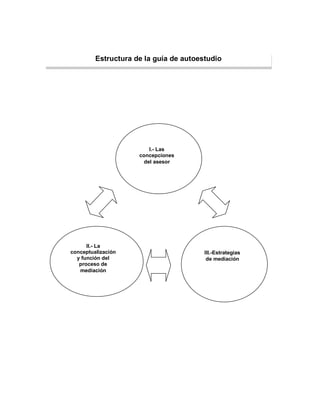 Estructura de la guía de autoestudio




                         I.- Las
                     concepciones
                       del asesor




      II.- La
conceptualización                       III.-Estrategias
  y función del                          de mediación
   proceso de
   mediación
 