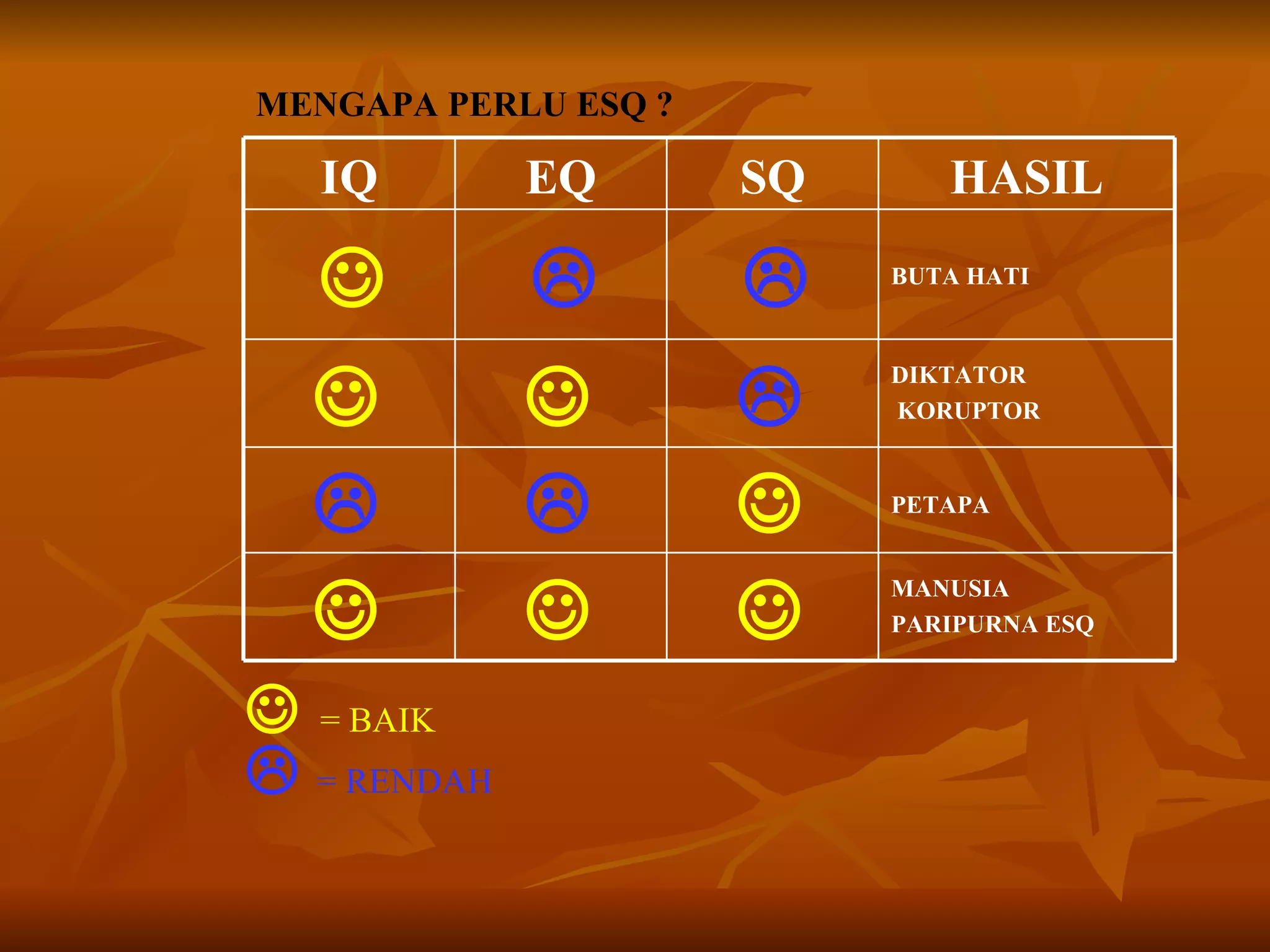 MANUSIA  PARIPURNA ESQ    PETAPA    DIKTATOR KORUPTOR    BUTA HATI    HASIL SQ EQ IQ    = BAIK    = RENDAH MENGAPA PERLU ESQ ? 