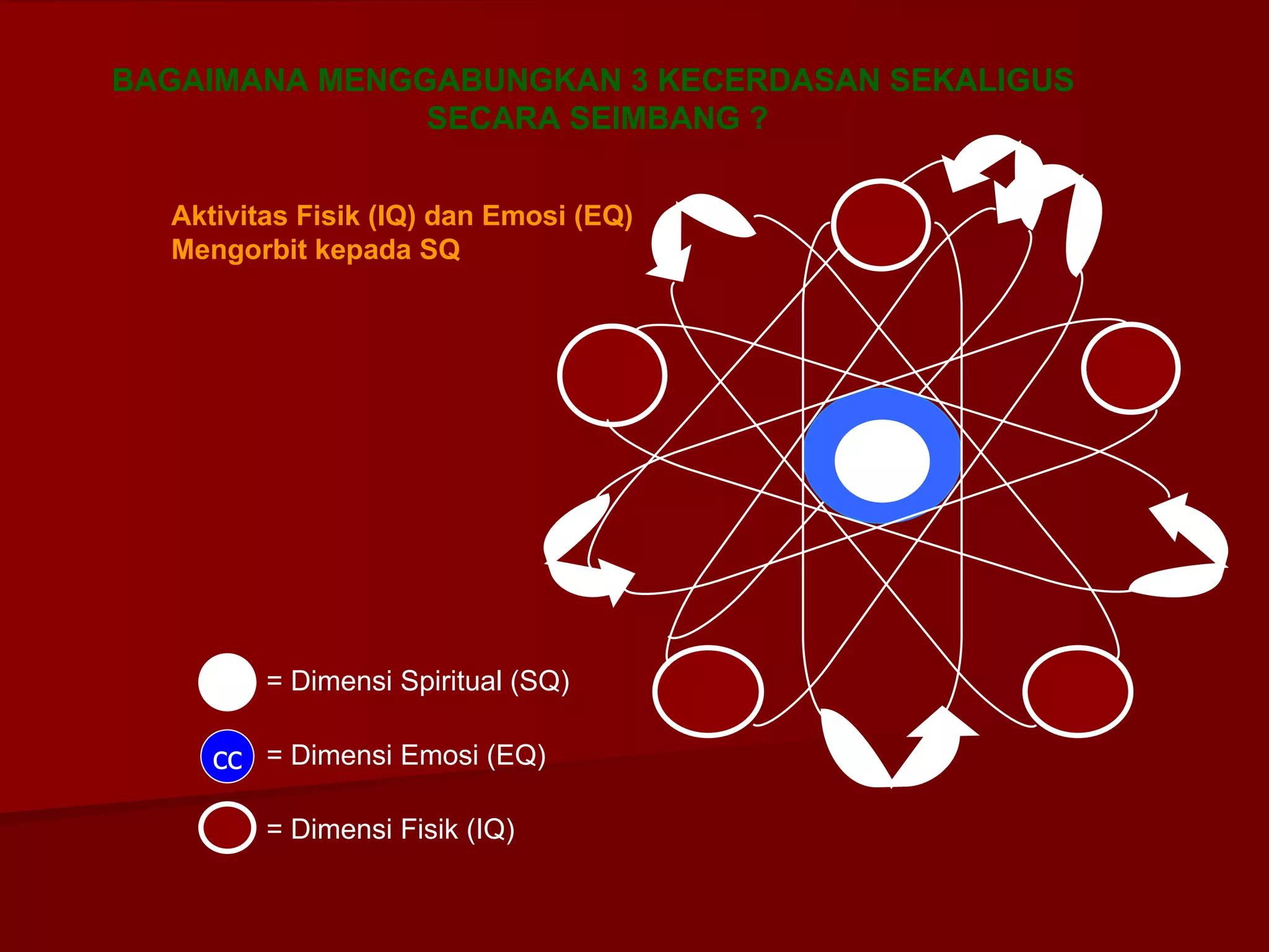 BAGAIMANA MENGGABUNGKAN 3 KECERDASAN SEKALIGUS  SECARA SEIMBANG ? Aktivitas Fisik (IQ) dan Emosi (EQ) Mengorbit kepada SQ cc = Dimensi Spiritual (SQ) = Dimensi Emosi (EQ) = Dimensi Fisik (IQ) 