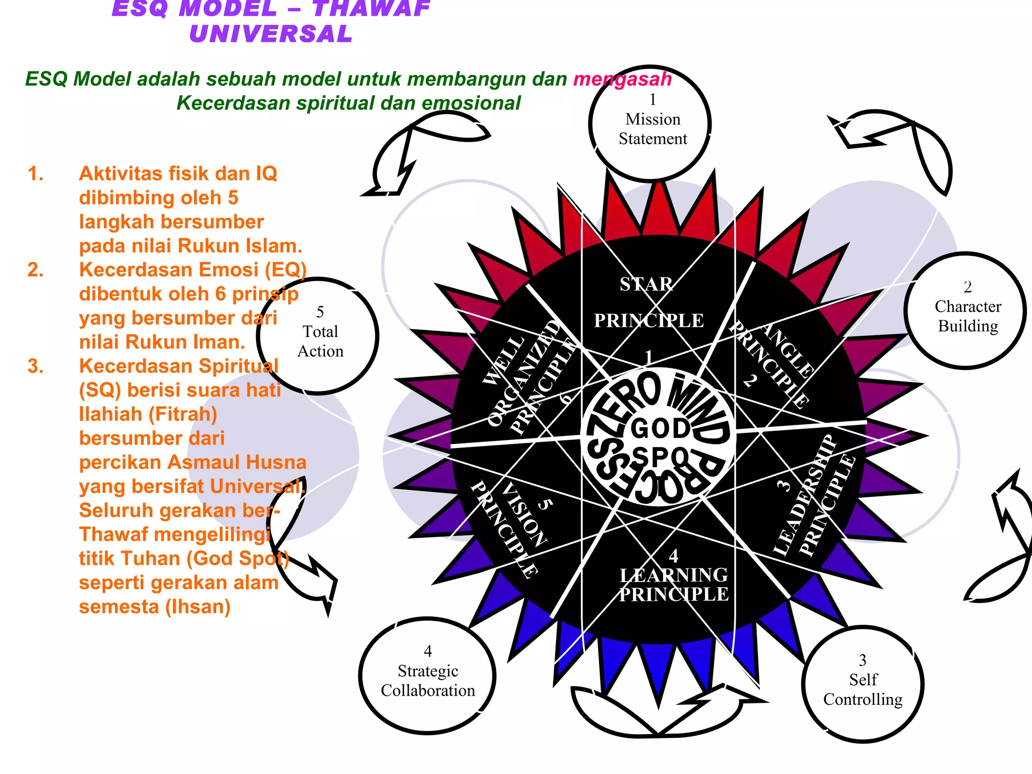 ESQ MODEL – THAWAF UNIVERSAL ESQ Model adalah sebuah model untuk membangun dan   mengasah Kecerdasan spiritual dan emosional Aktivitas fisik dan IQ dibimbing oleh 5 langkah bersumber pada nilai Rukun Islam. Kecerdasan Emosi (EQ) dibentuk oleh 6 prinsip yang bersumber dari nilai Rukun Iman. Kecerdasan Spiritual (SQ) berisi suara hati Ilahiah (Fitrah) bersumber dari percikan Asmaul Husna yang bersifat Universal. Seluruh gerakan ber-Thawaf mengelilingi titik Tuhan (God Spot) seperti gerakan alam semesta (Ihsan) GOD  SPOT STAR  PRINCIPLE 1 ANGLE PRINCIPLE 2 WELL ORGANIZED PRINCIPLE 6 5 VISION  PRINCIPLE 4 LEARNING PRINCIPLE 3 LEADERSHIP PRINCIPLE ZERO MIND PROCESS 1 Mission Statement 2 Character Building 3 Self Controlling 4 Strategic Collaboration 5 Total Action 