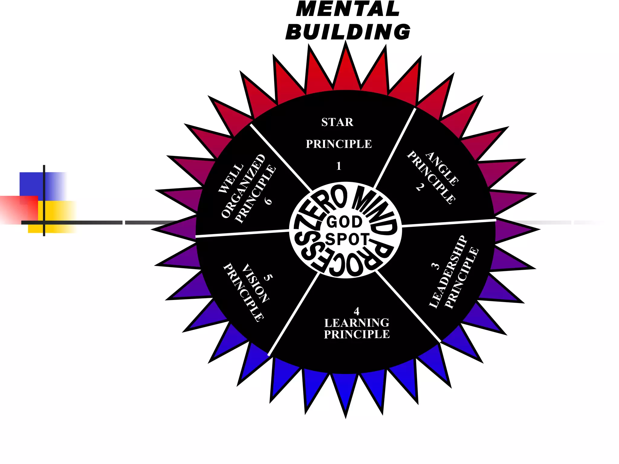 MENTAL BUILDING GOD  SPOT STAR  PRINCIPLE 1 ANGLE PRINCIPLE 2 WELL ORGANIZED PRINCIPLE 6 5 VISION  PRINCIPLE 4 LEARNING PRINCIPLE 3 LEADERSHIP PRINCIPLE ZERO MIND PROCESS 