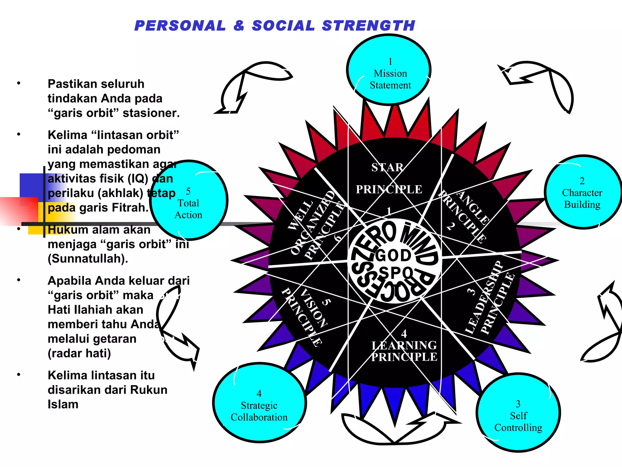 PERSONAL & SOCIAL STRENGTH Langkah 4 : Pastikan seluruh tindakan Anda pada “garis orbit” stasioner. Kelima “lintasan orbit” ini adalah pedoman yang memastikan agar aktivitas fisik (IQ) dan perilaku (akhlak) tetap pada garis Fitrah. Hukum alam akan menjaga “garis orbit” ini (Sunnatullah). Apabila Anda keluar dari “garis orbit” maka  Suara  Hati Ilahiah akan memberi tahu Anda melalui getaran  emosi  (radar hati) Kelima lintasan itu disarikan dari Rukun Islam GOD  SPOT STAR  PRINCIPLE 1 ANGLE PRINCIPLE 2 WELL ORGANIZED PRINCIPLE 6 5 VISION  PRINCIPLE 4 LEARNING PRINCIPLE 3 LEADERSHIP PRINCIPLE ZERO MIND PROCESS 1 Mission Statement 2 Character Building 3 Self Controlling 4 Strategic Collaboration 5 Total Action 