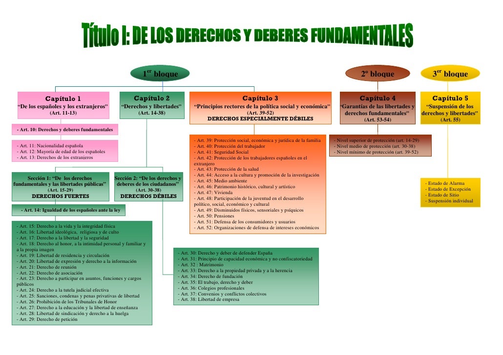 Título I de la Constitución: De los Derechos y Deberes Fundamentales