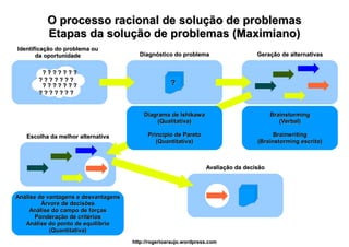 O processo racional de solução de problemas
          Etapas da solução de problemas (Maximiano)
Identificação do problema ou
       da oportunidade                  Diagnóstico do problema                     Geração de alternativas


        ???????
       ???????
        ???????                                      ?
       ???????


                                          Diagrama de Ishikawa                            Brainstorming
                                              (Qualitativa)                                  (Verbal)

   Escolha da melhor alternativa            Princípio de Pareto                           Brainwriting
                                               (Quantitativa)                       (Brainstorming escrito)



                                                                   Avaliação da decisão




Análise de vantagens e desvantagens
         Árvore de decisões
     Análise do campo de forças
       Ponderação de critérios
   Análise do ponto de equilíbrio
            (Quantitativa)
                                      http://rogerioaraujo.wordpress.com
 