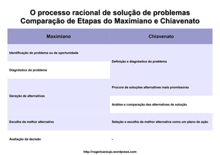 O processo racional de solução de problemas
       Comparação de Etapas do Maximiano e Chiavenato

                          Maximiano                                                     Chiavenato


Identificação do problema ou da oportunidade

                                                                 Definição e diagnóstico do problema

Diagnóstico do problema




                                                                 Procura de soluções alternativas mais promissoras

Geração de alternativas

                                                                 Análise e comparação das alternativas de solução




Escolha da melhor alternativa                                    Seleção e escolha da melhor alternativa como um plano de ação




Avaliação da decisão                                             -



                                               http://rogerioaraujo.wordpress.com
 