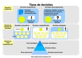 Tipos de decisões
  Quanto a                   Decisões programáveis                  Decisões não-programáveis
 problemas
                                   Soluções                        Problemas inéditos, novos ou
                                   padronizadas e                  problemas que as soluções
                                   pré-estabelecidas               programadas não são
                                                                   capazes de resolver

                                            !                                          ?
                                      Tomador de                                  Tomador de
                                        decisão                                     decisão
  Quanto ao       Decisões autocráticas          Decisões compartilhadas          Decisões delegadas
 tomador de
  decisões
                   Gerente
                                       !                              !                           !
              Equipe



  Quanto ao
    nível                            Nível estratégico          Decisões estratégicas
organizacional

                                       Nível tático                 Decisões táticas


                             Nível operacional                            Decisões operacionais


                                             http://rogerioaraujo.wordpress.com
 