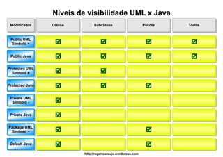 Níveis de visibilidade UML x Java
 Modificador     Classe        Subclasse                       Pacote   Todos


 Public UML
 Símbolo +                                                            

 Public Java                                                          
Protected UML
  Símbolo #                       

Protected Java                                                
 Private UML
  Símbolo -       

 Private Java     
Package UML
 Símbolo ~                                                     

 Default Java                                                  
                          http://rogerioaraujo.wordpress.com
 