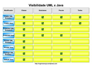 Visibilidade UML x Java
 Modificador     Classe            Subclasse                       Pacote   Todos


 Public UML
 Símbolo +                                                                

 Public Java                                                              
Protected UML
  Símbolo #                           

Protected Java                                                    
 Private UML
  Símbolo -       

 Private Java     
Package UML
 Símbolo ~                                                         

 Default Java                                                      
                              http://rogerioaraujo.wordpress.com
 