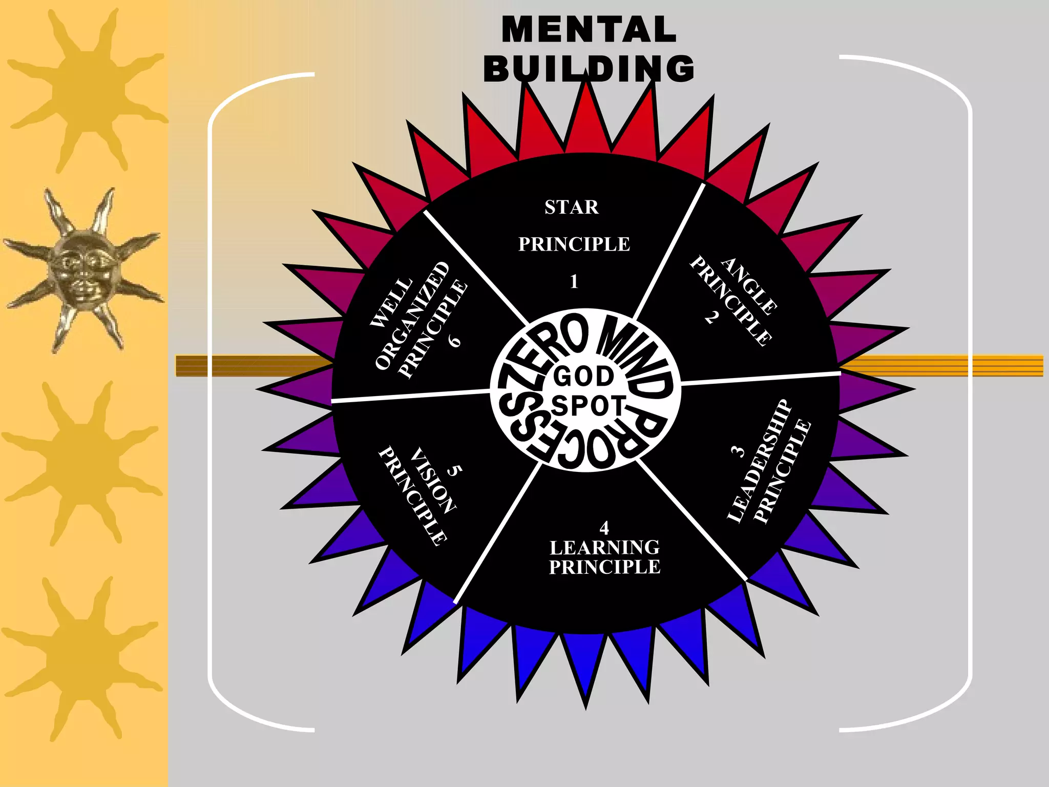 MENTAL BUILDING GOD  SPOT STAR  PRINCIPLE 1 ANGLE PRINCIPLE 2 WELL ORGANIZED PRINCIPLE 6 5 VISION  PRINCIPLE 4 LEARNING PRINCIPLE 3 LEADERSHIP PRINCIPLE ZERO MIND PROCESS 
