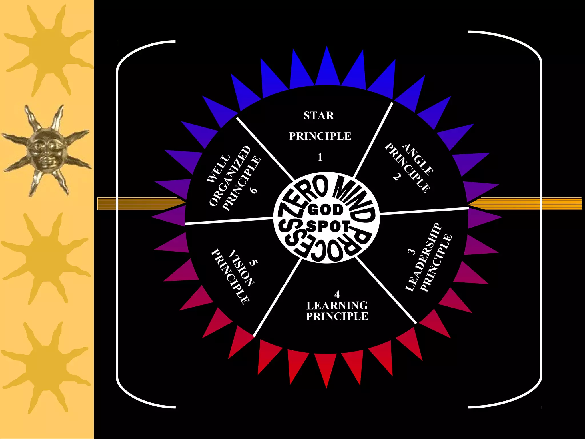 PR
       IN            OR WE
                    PR GAN LL
                      IN IZ
    VI CIP
      SI
         ON LE          CI E D
      5
                       6 PLE
                             1
                                               STAR




    4
                 GOD
                 SPOT
                                   PRINCIPLE




LEARNING
PRINCIPLE
                                                       MENTAL
                                                      BUILDING




                        PR
                           I 2
                        AN NC
       LE
          AD 3             G IPL
                            LE E
       PR ERS
         INC HI
            IPL P
               E
 