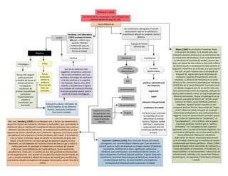 Motivació i treball

                                                                                       Les teories de les necessitats o del contingut (van
                                                                                               dominar durant els anys 50 i 60).

                                                                                                         Teoria Bifactorial
                                                                                                                                      Les conclusions obtingudes d’estudis
                                                                                                                                       assenyalaven que en la satisfacció i
                                                                      Herzberg i col·laboradors                                     insatisfacció laboral no subjeuen factors
                                                        La kita       (1959) acunyen el terme                                                        idèntics.
                                                                        kita per a referir-se a
                                                                           aquests mètodes                                                     2 grups de factors
                                                                         tradicionals que, en                                                     diferenciats
                                                                        comptes de motivar,                                                                                                  Myers (1964) fa un estudi a l'empresa Texas
                                                                           forcen al treball.                                                                                              Instruments de Dallas. En la dècada dels anys
                                   Negativa
                                                                                                                                                                                       cinquanta aquesta empresa es va caracteritzar per
                                                                        Positiva                                                   Satisfacció              Insatisfacció              un creixement extraordinari. Com a exemple tenim
                                                                                                                                                                                         la referència de les xifres de vendes, que en deu
            Psicològica                  Física                                                                                                                                        anys van passar de dos milions a dos-cents milions
                                                                                                                                                                                        de dòlars anuals. A començament dels seixanta el
                                                                    que no és violència, sinó                                        Variables                    Variables            fulgurant creixement es va frenar, a la qual cosa es
                                                              suggestió, temptativa i seducció.                                    determinants                 determinants               van unir, en gran manera com a conseqüència
          forma més elegant               forma                No es pot considerar com una                                                                                                  d'aquest fet, signes alarmants de pèrdua de
            però igualment             brutal que            vertadera estratègia de motivació                                                                                               motivació i aparició d'insatisfacció entre els
         criticable de forçar al        utilitza la            ni la kita positiva ni la negativa.                                                                                        empleats. La direcció de l'empresa es va sentir
                                                                                                                                        èxit
           treball col·locant           violència              Cal disposar, llavors, d'un altre                                                           política i administració     atreta per les conclusions aportades per Herzberg
               l'empleat en           física (ús del           mètode. L'establiment d'aquest                                                                   de l'empresa            (1959) des de la teoria bifactorial. Coincidint amb
              condicions de              fuet, per           nou mètode de motivació efectiva                                                                                             el mètode inaugurat per ell, es van fer tota una
                                                                                                                                 reconeixement
         pressió insostenibles          exemple)              és el que proposa aquest autor a                                                                      supervisió          sèrie d'entrevistes entre els empleats, utilitzant la
                (amenaces                                       partir de la seva investigació.                                                                                        tècnica dels incidents crítics: Un cop analtzades les
           d'acomiadament                                                                                                                                             salari             diferents entrevistes, l'equip d'investigació en va
                                                                                                                                   Treball en sí
                 velades o                                                                                                                                                                extreure una sèrie de factors de "primer nivell"
            manifestes, per                                                                                                                               relacions interpersonals          (catorze en total), causa d'actituds positives i
                                              Rebutja el caràcter motivador de                                                                                                                negatives. Aquests factors causants es van
                 exemple).                                                                                                       Responsabilitat
                                               la kita negativa en les diferents                                                                            condicions de treball       comparar amb els factors, denominats de "segon
                                                formes i assenyala l'existència                                                                                                            ordre" (dotze en total), als quals els empleats
                                                                                                     aquests tres seran
                                                      d'un tercer mètode:                                                             Progrés              Els factors que controlen    entrevistats atribueixen la seva actitud positiva o
                                                                                                     els que estan més
                                                                                                     relacionats amb el                                      la insatisfacció es van    negativa. Entre els catorze factors primaris que es
                                                                                                      canvi d'actituds                                       denominar al principi          van trobar en sobresurten el "rendiment" i el
 Més tard, Herzberg (1959) els va rebatejar com a factors de manteniment,                                 laborals.                                        factors d'higiene, també        "reconeixement", entre d'altres, com a causes
davant els factors de motivació, intrínsecs o motivadors, que controlarien la                                                                               extrínsecs, relacionats          d'actituds positives, mentre que la "política
satisfacció laboral. Satisfacció i insatisfacció laboral esdevenen dos continus                                                                             especialment amb les            d'empresa" i la "competència dels superiors"
  diferents (satisfacció/no-satisfacció, no-insatisfacció/insatisfacció), ja que                                                                          condicions perifèriques de   apareixen com a causants d'actituds negatives. Les
depenen de factors identificats com a diferents. Aquestes conclusions tenen                                                                                         la tasca.           conclusions obtingudes van en línia amb les de la
una aplicació molt especial en l'àmbit del disseny del treball. Si el treball en                                                                                                               teoria bifactorial. Motivació i satisfacció
    si és un factor motivador capaç de satisfer les necessitats de grau més                                                                                                               dependrien de factors relacionats directament
    elevat, s'ha de recórrer a la tasca perquè se satisfacin aquests motius.                                   Hackman i Oldham (1976), dins l'àrea del disseny del treball,            amb el treball, mentre que la insatisfacció estaria
  Aleshores, no cal dependre de l'estricte control de direcció per a induir a                                distingeixen cinc característiques laborals que s'han de tenir en          condicionada per factors perifèrics. Myers (1964)
      l'esforç personal. En plantejar el treball com un conjunt de tasques                                 compte quan es tracta de dissenyar un treball: varietat d'habilitats        també distingeix entre necessitats de motivació, a
      ambicioses i possibilitadores de l'autorealització, farem augmentar,                                      necessàries, identitat de la tasca, significació, autonomia i            través del treball, el creixement, el rendiment, la
  possiblement, l'execució i la satisfacció, dos dels paràmetres fonamentals                                  feedback, que contribueixen a la motivació laboral interna i al          responsabilitat i el reconeixement, i necessitats de
en les organitzacions. Així, apareix el concepte d'enriquiment del treball, no                             desenvolupament d'actituds laborals positives. A partir d'aquesta            manteniment, referides a les necessitats físiques,
 com a simple ampliació o addició de tasques del mateix grau de dificultat,                                 classificació, els autors desenvolupen el denominat model de les           econòmiques, de seguretat, d'orientació, d'estatus
sinó amb la inclusió corresponent de tasques interessants, noves i fora de la                                   característiques del lloc, en quès'estableix una seqüència                                      i socials.
                                      rutina.                                                                      motivacional d'interacció entre la persona i el treball.
 