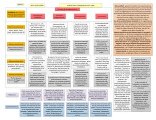 Mòdul 2
                                     Marc epistemològic                                            PERSPECTIVES TEÒRIQUES DE SCOTT 1998                                          Sistema Obert: passem a considerar les organitzacions ja
                                                                                                                                                                                no en la seva dimensió mecànica (sistema racional tancat)
                                                                                Elements de les organitzacions                                                                    o orgànica (sistema natural tancat), sinó en la dimensió
 Paradigmes: del més vell i                                                                                                                                                       social. Les organitzacions són concebudes com sistemes
 restrictiu (encara present)                                                                                                                                                   escassament acoblats en què la transmissió d'informació és
    al més obert i actual.               Concepció del                       Estructura                                                                                               vital. Es té en consideració l’entorn i per tant són
                                                                                                               Comandaments                            Comunicació
                                          treballador                      organitzacional                                                                                           estructures menys rígides i més informals, així com
                                                                                                                                                                                       dinàmiques en funció dels canvis en el context.
                                                                                                                                                                               Una de les característiques essencials de les organitzacions
                                                                                                                                                    La comunicació està        com a sistemes oberts és la seva interacció permanent amb
                                     Actors passius, se’ls               Estructura formal.                    Funció de controlar
                                                                                                                                                         marcada per            l'entorndel qual s'han de defensar a fi de preservar la seva
                                   percep com a màquines                 Dissenyada per a la                 l’assoliment de metes.
  Sistema racional tancat                                                                                                                         l’estructura funcional i       identitat; però concebre les organitzacions com sistemes
                                     per serveixen per a             consecució dels objectius.              Autoritaris i jeràrquics.
                                                                                                                                                     jeràrquica, per tant            oberts no implica eliminar-ne els límits, tot i que de
                                   aconseguir els objectius          Jeràrquica i amb sistemes                Capacitat de control i
   Simon, Weber, Taylor,                                                                                                                              poca comunicació                        vegades resulti difícil d'establir-los.
                                  empresarials. No es tenen            de control. No es té en                presa de decisions en
 Fayol, Anterior als anys 30                                                                                                                        treballador-direcció.      Segona característica dels sistemes oberts: la jerarquia, ja
                                     en compte les seves              compte l’entorn, que es                  mans de la direcció.
                                                                                                                                                      Presa de decisions        que tot sistema és, al seu torn, subsistema d'un altre en el
                                    necessitats personals.             considera estable i no
                                                                                                                                                   totalment autoritària.         qual s'incorpora, per la qual cosa delimitar les fronteres
                                                                     influent en l’organització.                                                                                         entre l'un i l'altre planteja greus dificultats.
                                                                                                                                                                                   Una tercera característica que diferencia els sistemes
                                   Actors actius. Es tenen en        L’estructura perd importància            Centrats en aspectes                  Fluida i transversal          oberts dels tancats és la capacitat per assumir entropia
                                        comte les seves               a nivell formal. Atenció a les           del comportament                        entre tots els              negativa, atès que pot importar energia de l'entorn.
   Sistema natural tancat                                                                                                                             treballadors de
                                    necessitats, emocions i           estructures informals i a les            humà interns. Poc                                                  Finalment, cal dir que perquè un sistema obert funcioni
                                   opinions. Més èmfasis en            característiques dels seus                jeràrquica i no                 l’empresa i centrada en       adequadament, s'ha d'establir una estreta relació entre les
  Mayo, Barnard, Selznick.
                                  l’atenció als membres que             treballadors i processos             autoritària. Cooperació                 tots els temes de            condicions de l'entorn i les característiques del sistema.
   Anterior als anys 50.
                                  en la pròpia estructura de             interns. Poc interès per                 entre tots els                    caràcter purament               Sistema tancat: es relatiu a la poca consideració del
                                         l’organització.                         l’entorn.                        treballadors.                            intern.                 l’entorn com a variable que influeix en la organització

                                        Actors passius.           Jeràrquica i formal. Encara que el           Funció de control.                     Poca comunicació
                                       No s’atén als seus       comportament organitzatiu no sigui           Assoliment objectius.                                                 Sistema racional: els
                                                                                                                                                   entre comandaments i                                             Sistema natural: es
   Sistema racional obert          interessos ni necessitats    sempre racional, està governat per        Autoritàris i jeràrquics. No es                                         treballadors són vistos
                                                                                                                                                    treballdors. Presa de                                     conceben les organitzacions
                                       personals per a la        normes de racionalitat.. Segueixen           tenen en compte les                                              com a persones passives o
                                                                                                                                                   decisions autoritàries.                                      com a col·lectivitats, en els
 Thompson, March, Simon,                 valoració del          sent importants els mecanismes de          necessitats-interessos dels                                             com a màquines i no
                                                                                                                                                       Es té en compte                                            que els seus participants
  Williamson. Dels anys 60            comandament i dels        control. Els determinants principals              treballadors.                                                s’atèn als seus interessos i
                                                                                                                                                       l’entorn més la                                           tenen interessos en comú
        cap endavant.                resultats globals de la     de l'estructura i dels processos de                                                                            necesitats. L'element en
                                                                                                                                                   comunicació externa.                                       relatius a la supervivència de
                                         organització.             l'organització són les metes, la             Comandament i                                                     què persistentment se
                                                                                                                                                                                                               l’organització. I treballen en
                                                                        tecnologia i l'ambient.              objectius empresarials                                              centren tots els models
                                                                                                                                                                                                                   activitats col·lectives i
                                        Actors actius                                                           difusos. Prenen                        Comunicació i           racionals són els sistemes
   Sistema natural obert                                                                                                                                                                                      estructurades informalment
                                   En contínua interacció                                                     decisions de forma                   interacció entre els            de control. En aquest
                                                                                                                                                                                                               per a aconseguir i assegurar
     Pfeffer, Salancik,             amb l’entorn. Tots els        Es concep com a col·lectiu dinàmic          col·lectiva. Grau de                 treballadors a nivell           sentit, les estructures
                                                                                                                                                                                                                      aquest objectiu.
 Freeman, Di Maggio. Anys          membres formen part                 (amb interessos comuns).               formalització baix i                   intern així com la                tendiran a ser
           70-80                     d’un únic col·lectiu.         Informals i no racionals (sistemes           mínim control o                     comunicació amb                   centralitzades i
                                                                                                                                                                                                                   Es té en compte el
                                  Contínua interacció social      orgànics). Interacció contínua amb          normativa. Sistema                   actors externs serà          jerarquitzades, en què la
                                                                                                                                                                                                               treballador com a persona
                                   a nivell intern i extern.                    l’entorn.                          antiformal.                        fuida i contínua.         major part dels membres
                                                                                                                                                                                                                 activa amb necessitats i
                                                                                                                                                                                     estan exclosos de
                                                                                                                                                                                                                        interessos.
                                                                                                                                                                               l'exercici d'aquest control
                                                            Basada en els supòsits de la              Autoritaris i jeràrquics.                                                i, per tant, només podran
                       Actor passiu. Sense influència                                                                                      Comunicació autoritària i                                          Però, a més, si considerem la
                                                            racionalitat. Organitzada de               Funció d’organitzar i                                                   obeir. Aquesta situació es
                         dins la organització. Aten a                                                                                    formal, només de dalt a baix.                                           perspectiva del sistema
                                                           manera funcional i jeràrquica.           controlar tots els sistemes                                                 legitima des dels criteris
  Positivisme          ordres concretes. No s’atén als                                                                                     Presa de decisions a nivell                                           natural obert, haurem
                                                           Molts mecanismes de control i           per aconseguir els o9bjectius                                                    de racionalitat de la
                        seus interessos ni necessitats                                                                                    directiu. Poca comunicació                                             d'afegir una altra nota
                                                             orientada a aconseguir els            empresarials. Total poder de                                                 direcció, en sostenir que
                                  personals.                                                                                                  direcció-treballador.                                               característica de gran
                                                                objectius i les metes.                  presa de decisions.                                                     el control és el mitjà més
                                                                                                                                                                                                                    importància. Les
                                                                                                                                                                                 efectiu de coordinació i
                     Actors actius. Dimensió social.      Organització com a formacions         Influència i interacció de tots els         Tots els actors són actius i per                                      organitzacions seran
                                                                                                                                                                                 articulació d'activitats i
                     Capacitat per defensar els seus      socials. Construïdes a través de     treballadors. Comandaments poc                tant es comuniquen entre sí                                       concebudes com coalicions
                                                                                                                                                                                      conductes per a
Construccionisme     interessos personals. Influents       la interacció entorn-persones.      autoritaris. Línia més horitzontal           creant una xarxa interaccional.                                     de grups amb interessos
                                                                                                                                                                                   aconseguir les metes
                       en la construcció del propi             Importància al caràcter           que vertical. Presa de decisions               Comunicació fluida, no                                                contraposats.
                                                                                                                                                                               especificades prèviament.
                     concepte d’organització des de           històric. Estructura com a              de manera conjunta.                      autoritària. Transversal i
                         les pròpies percepcions                xarxa. No jeràrquica ni          Importància de factors interns i            horitzontal. Dimensió social i
                               individuals.                 funcional. Arenes polítiques.                     externs.                            interacció contínua.
 