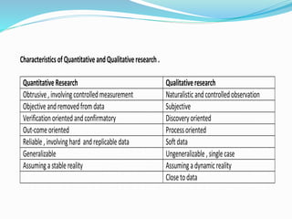 CharacteristicsofQuantitativeandQualitativeresearch.
QuantitativeResearch Qualitativeresearch
Obtrusive,involvingcontrolledmeasurement Naturalisticandcontrolledobservation
Objectiveandremovedfromdata Subjective
Verificationorientedandconfirmatory Discoveryoriented
Out-comeoriented Processoriented
Reliable,involvinghard andreplicabledata Softdata
Generalizable Ungeneralizable,singlecase
Assumingastablereality Assumingadynamicreality
Closetodata
 