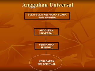 Anggukan Universal BUKTI-BUKTI KESAMAAN SUARA HATI MANUSIA ANGGUKAN UNIVERSAL PENGAKUAN SPIRITUAL KESADARAN DIRI SPIRITUAL 