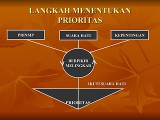LANGKAH MENENTUKAN PRIORITAS PRINSIP SUARA HATI KEPENTINGAN BERPIKIR MELINGKAR PRIORITAS IKUTI SUARA HATI  