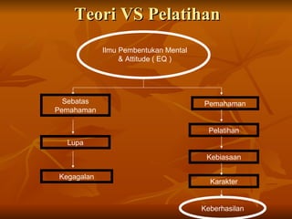Teori VS Pelatihan Sebatas Pemahaman Pemahaman Lupa Pelatihan Kegagalan Kebiasaan Karakter Keberhasilan Ilmu Pembentukan Mental & Attitude ( EQ ) 
