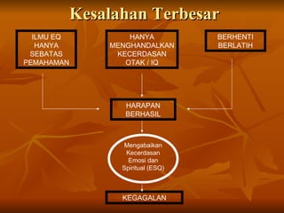Kesalahan Terbesar ILMU EQ HANYA SEBATAS PEMAHAMAN HANYA MENGHANDALKAN KECERDASAN OTAK / IQ BERHENTI BERLATIH HARAPAN BERHASIL KEGAGALAN Mengabaikan Kecerdasan Emosi dan Spiritual (ESQ) 