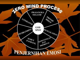 GOD  SPOT ZERO MIND PROCESS PRASANGKA NEGATIF PRINSIP  HIDUP PENGALAMAN KEPENTINGAN  DAN PRIORITAS SUDUT  PANDANG PEMBANDING LITERATUR PENJERNIHAN EMOSI 