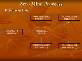 Zero Mind Proccess Kebebasan Hati MASALAH & GAGASAN TARIKAN ENERGI POSITIF ( + ) TARIKAN ENERGI NEGATIF ( - ) PILIHAN JALAN FITRAH (+) PILIHAN JALAN NON FITRAH (-) KEBEBASAN MEMILIH 