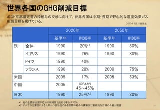 世界各国のGHG削減目標
ポスト京都議定書の枠組みの交渉に向けて、世界各国は中期・長期で野心的な温室効果ガス
削減目標を掲げている。
                                                         2010年1月31日現在


                              2020年                  2050年
                      基準年         削減率         基準年        削減率
  EU     全体            1990           20%*1   1990           80％
         イギリス          1990           26%     1990           80％
         ドイツ           1990           40%
         フランス          1990           20%     2000           75％
  米国                   2005           17%     2005           83％
  中国                   2005       GDPあたり
                                 45～45％
  日本                   1990       25％*２       1990           80％
       *1：他の主要排出国が応分の削減努力を行う場合は30％
       *2：すべての主要国による公平かつ実効性のある国際枠組みの構築及び意欲的な目標の合意が前提                    10
 