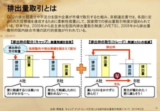 排出量取引とは
ＣＯ２の排出超過分や丌足分を国や企業が市場で取引する仕組み。京都議定書では、各国に定
められた目標値を達成するために柔軟性措置として、国家間での排出量取引制度が認められて
いる。日本では、2005年から自主参加型国内排出量取引制度（ＪＶＥＴＳ）、2008年から排出量
取引の国内統合市場の試行的実施が行われている。




              出典：環境省 キャップ・アンド・トレード方式による国内排出量取引制度について 2010年2月   16
 