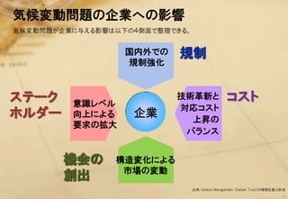 気候変動問題の企業への影響
気候変動問題が企業に不える影響は以下の４側面で整理できる。


                  国内外での    規制
                  規制強化



ステーク     意識レベル
                          技術革新と                 コスト
                          対応コスト
ホルダー     向上による     企業       上昇の
         要求の拡大
                           バランス


        機会の     構造変化による
                 市場の変動
        創出
                                                                        21
                                出典：Carbon Management (Carbon Trust)の情報を基に作成
                                                                         21
 