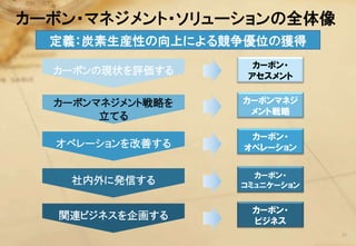 カーボン・マネジメント・ソリューションの全体像
  定義：炭素生産性の向上による競争優位の獲得
                    カーボン・
  カーボンの現状を評価する     アセスメント

  カーボンマネジメント戦略を   カーボンマネジ
                   メント戦略
       立てる
                   カーボン・
  オペレーションを改善する    オペレーション


                    カーボン・
    社内外に発信する      コミュニケーション


                   カーボン・
   関連ビジネスを企画する     ビジネス
                              25
 