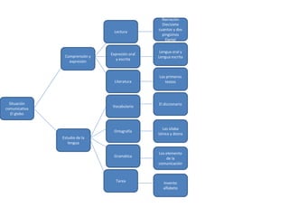 Situación
comunicativa
El globo
Literatura
Vocabulario
Los primeros
textos
El diccionario
Gramática
Lengua oral y
Lengua escrita
Expresión oral
y escrita
Narración
Diecisiete
cuantos y dos
pingüinos
Daniel
Las silaba
tónica y átona
Tarea
Comprensión y
expresión
Lectura
Los elemento
de la
comunicación
Ortografía
Estudio de la
lengua
Invento
alfabeto
