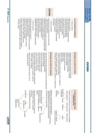 Temas 14-15
Economía y organi-                                                                     ESPAÑA
zación de España
              LAS ACTIVIDADES ECONîMICAS                               REPASAMOS LOS ASPECTOS FêSICOS                                  LA ORGANIZACIîN TERRITORIAL
                                                                                                                                            Y ADMINISTRATIVA
                     Sector primario
                                                                       ¥ Segundo estado m‡s monta–oso de Europa
             ¥ Agricultura moderna                                     ¥ Unidad fundamental peninsular: la Meseta                     ¥ Espa–a es una democracia reciente pero consolidada
             ¥ Poco porcentaje de la poblaci—n activa                  ¥ Relieves que bordean la Meseta
             ¥ Diversidad de paisajes agrarios                         ¥ Interior de la Meseta                                         Poder legislativo Poder ejecutivo Poder judicial
             ¥ Peso de los cultivos de regad’o
                                                                       ¥ Relieves externos a la Meseta
             ¥ Gran productora de vino y aceite
                                                                       ¥ Relieve balear                                              Congreso de Senado      Gobierno          Jueces
             ¥ Estructura de la propiedad
                                                                       ¥ Relieve canario                                             los diputados
             ¥ Ganader’a estabulada
             ¥ Importancia del porcino y bovino                        ¥ Climas: mediterr‡neo (continental, litoral y estepario),
             ¥ Crisis del sector pesquero                                oce‡nico, canario y de alta monta–a                           Cortes
             ¥ Apuesta por una mayor sostenibilidad                    ¥ Gran variedad de suelos y vegetaci—n                          Generales                       Tribunal Tribunal
               en el sector pesquero                                   ¥ Hidrograf’a: vertiente atl‡ntica, cant‡brica y mediterr‡nea                                   Supremo Constitucional
             ¥ Acuicultura
                     Sector secundario                                                                                                 ¥ Espa–a es una monarqu’a parlamentaria
                                                                       REPASAMOS LOS ASPECTOS HUMANOS
                                                                                                                                       ¥ Pluralidad pol’tica pero cierta tendencia al bipartidismo.
ESPA„A       ¥ Importancia del subsector de la construcci—n                                                                              Papel importante de los partidos nacionalistas
               como motor econ—mico                                                                                                    ¥ El Estado de las Autonom’as
             ¥ Potencia industrial reciente pero la octava del mundo   ¥ Pa’s intermedio europeo desde el punto de vista poblacional
             ¥ Problemas: baja productividad y poca competitividad     ¥ Grandes contrastes de densidad
             ¥ Importancia de Madrid y Barcelona                       ¥ Baja tasa de natalidad
             ¥ Eje industrial del Mediterr‡neo                         ¥ Baja tasa de mortalidad infantil                               Nœmero de autonom’as       îrganos     Su
             ¥ Eje industrial del Ebro                                 ¥ Alta esperanza de vida al nacer                                Denominaci—n oficial       de          funcionamiento
             ¥ Declive industrial del Cant‡brico                       ¥ Lento crecimiento vegetativo                                   Provincia(s) integrante(s) gobierno
             ¥ Recuperaci—n industrial vasca                                                                                            Capital
                                                                       ¥ Fuerte inmigraci—n extranjera
             ¥ Dependencia minero-energŽtica del exterior
                                                                       ¥ Principales ciudades nacionales: Madrid y Barcelona           ¥   Municipio (Ayuntamiento), comarca(s)
                     Sector terciario                                  ¥ Segundo nivel jer‡rquico de ciudades: Valencia,               ¥   Diputaciones, Consell y Cabildos
             ¥ Predominio del peque–o comercio                           Sevilla, Bilbao y Zaragoza                                    ¥   Provincias
             ¥ Se han multiplicado los grandes centros comerciales     ¥ Mayor peso de la costa que del interior, con la               ¥   Los desequilibrios territoriales
             ¥ Balanza comercial deficitaria                             excepci—n de Madrid
             ¥ Aumento de la red de transporte por carretera
                                                                                                                                        En poblaci—n      En PIB
             ¥ Ampliaci—n trenes alta velocidad                                                                                                                            En empleo
             ¥ Mayor tr‡fico aŽreo: Madrid y Barcelona                                                                                                    por habitante
             ¥ Puertos: Algeciras (C‡diz), Barcelona y Valencia
             ¥ Turismo: importancia mundial, sigue predominando
               el de sol y playa                                                                                                                        La correcci—n
                                                                                                                                                        de las
                                                                                                                                                        desigualdades
3º ESO Geografía
 
