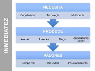 NECESITA
             Coordinación        Tecnología            Multimedia
INMEDIATEZ



                               PRODUCE
                                                         Agregadores
             Alertas        Avances          Blogs
                                                           (papel)




                               VALORES
             Tiempo real          Brevedad           Posicionamiento
 