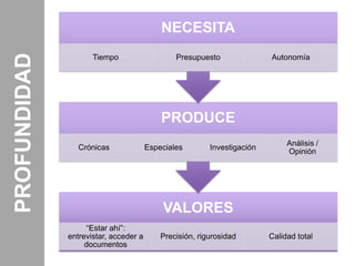 PROFUNDIDAD                                NECESITA
                     Tiempo                    Presupuesto               Autonomía




                                           PRODUCE
                                                                              Análisis /
                 Crónicas              Especiales        Investigación
                                                                              Opinión




                                           VALORES
                   “Estar ahí”:
              entrevistar, acceder a       Precisión, rigurosidad        Calidad total
                   documentos
 