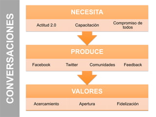 CONVERSACIONES                    NECESITA
                                                         Compromiso de
                  Actitud 2.0        Capacitación
                                                            todos




                                  PRODUCE
                 Facebook       Twitter        Comunidades      Feedback




                                   VALORES
                 Acercamiento             Apertura           Fidelización
 