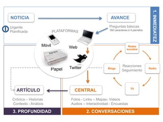 1. INMEDIATEZ
NOTICIA                                                 AVANCE

Urgente                                                Preguntas básicas
                                                       160 caracteres ó 4 párrafos
Planificada


                  Móvil        Web                                    Redes
                                                                     sociales




                                                                 Reacciones
                       Papel   Twitter                Blogs                          Radio
                                                                 Seguimiento




                                                                        TV
    ARTÍCULO                      CENTRAL
 Crónica – Historias            Fotos - Links – Mapas- Videos
 Contexto - Análisis            Audios – Interactividad - Encuestas

 3. PROFUNDIDAD                          2. CONVERSACIONES
 