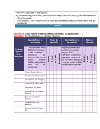 Responden a preguntas de metacognición.
¿Que aprendimos? ¿Qué hicimos? ¿fue fácil ubicar los huesos de nuestro cuerpo? ¿Qué dificultades tuviste?
¿Cómo lo superaste?
Como extensión a casa colorean la ficha del esqueleto señalando con una flecha el nombre con la parte que
corresponde.
Reflexión
Competencia: Indaga mediante métodos científicos para construir sus conocimientos
Capacidades: Problematiza situaciones para hacer indagación.
Nombres y
apellidos
de los
estudiante
s
- Desempeños de la
competencia
Escala de
valoración
Desempeños de la
competencia
Escala de
valoración
- . Hace preguntas acerca
de hechos, fenómenos u
objetos naturales y
tecnológicos que
explora y observa en su
entorno. Propone
posibles respuestas con
base en sus
experiencias
Siempre.
A
veces.
No
lo
hace.
No
observado.
Propone acciones que le
permiten responder a la
pregunta. Busca
información, selecciona los
materiales e instrumentos
que necesitará para explorar
y observar objetos, hechos o
fenómenos y recoger datos.
Siempre.
A
veces.
No
lo
hace.
No
observado.
Antunez Gonzales Genesis
Campos Yanac, Sharon Dayana
Cano Atencia, Amy Milagros
Chavez Oncoy, Hanna Arlet
Delao Perez, Luis Anyelo
Dueñas Peregrino, Elizabeth
Berenice
Duran Tinoco, Neymar
Salvador
Figueroa Carrillo,Zoe
Valentina
Guerrero Maguiña,Ariana
Licet
 