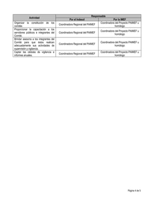 Actividad
Organizar la constitución de los
comités
Proporcionar la capacitación a los
servidores públicos e integrantes del
Comité.
Brindar asesoría a los integrantes del
Comité para que éstos realicen
adecuadamente sus actividades de
supervisión y vigilancia.
Captar las cédulas de vigilancia e
informes anuales.

Responsable
Por el Indesol
Coordinadora Regional del PAIMEF

Por la IMEF
Coordinadora del Proyecto PAIMEF u
homólogo

Coordinadora Regional del PAIMEF

Coordinadora del Proyecto PAIMEF u
homólogo

Coordinadora Regional del PAIMEF

Coordinadora del Proyecto PAIMEF u
homólogo

Coordinadora Regional del PAIMEF

Coordinadora del Proyecto PAIMEF u
homólogo

Página 4 de 5

 