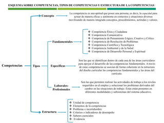 ESQUEMA SOBRE COMPETENCIAS, TIPOS DE COMPETENCIAS Y ESTRUCTURA DE LA COMPETENCIAS
Competencias
Concepto
La competencia es ...