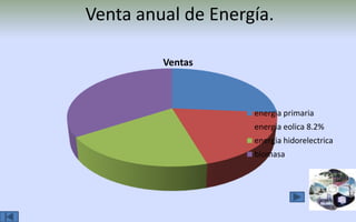 Venta anual de Energía.