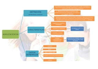 Es la etapa que ocurre entre los diez y veinte años de edad, coincidiendo su
                                                                inicio con los cambios puberales y finalizando al cumplirse gran parte del
                                                                                crecimiento y desarrollo morfológico (O.M.S)

                                                                  [...]Personas que viven en contextos socio-
                 DEFINICIÓN                                   históricos fuertemente cambiantes en el tiempo y
                DISTINCIÓN DE JUVENTUD                                       en el espacio. (INJUVE)

                                                                Adolescencia y juventud están muy unidas: JUVENTUD: “Abarca los momentos
                                                                intermedios y finales de la adolescencia y los primeros de la edad adulta; en un
                                                                  encuadre social comprende grupos erarios entre 15 y 25 años… *...+ (INJUVE)

                                                           CAMBIOS EN EL ASPECTO
                                                               FISIOLÓGICO


                                                           DESARROLLO COGNITIVO                    Concepto de "self" o "sí
                                                                                                          mismo"
                CARACTERISTICAS
                                                           DESARROLLO MORAL
ADOLESCENCIA
                                                               ALGUNAS                   BUSQUEDA DE SÍ MISMO, ACTITUD
                                                           CARACTERÍSTICAS                SOCIAL REIVINDICATORIA, CRISIS
                                                            PSICOSOCIALES                           RELIGIOSA



                                                VIVIENDA

                                                SALUD

                                          OCIO Y TIEMPO LIBRE
                 DATOS
               GENERALES                 VALORES Y ACTITUDES (PARTICIPACIÓN)


                                                LABORAL
 