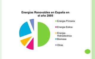 Energías Renovables en España en
           el año 2005
                       Energia Primaria

                       Energia Eolica

                       Energia
                       Hidroelectrica
                       Biomasa

                       Otras
 