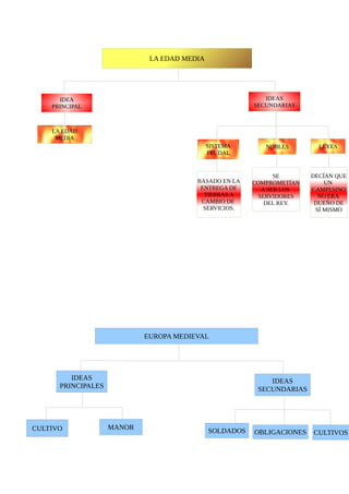 LA EDAD MEDIA




      IDEA                                                 IDEAS
    PRINCIPAL                                           SECUNDARIAS



    LA EDAD
     MEDIA
                                             SISTEMA       NOBLES        LEYES
                                             FEUDAL


                                                              SE       DECÍAN QUE
                                        BASADO EN LA    COMPROMETÍAN       UN
                                         ENTREGA DE       A SER LOS    CAMPESINO
                                          TIERRAS A      SERVIDORES      NO ERA
                                         CAMBIO DE         DEL REY.     DUEÑO DE
                                          SERVICIOS.                    SÍ MISMO




                            EUROPA MEDIEVAL




         IDEAS                                              IDEAS
      PRINCIPALES                                        SECUNDARIAS




CULTIVO             MANOR                    SOLDADOS   OBLIGACIONES   CULTIVOS
 