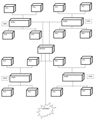 PC2                   PC1          PC2
  PC1




                                                  HUB2         LAN2
        HUB1
LAN1




                                            PC3          PC4
 PC3                 PC4




                            SWICHE




                                                         PC2
PC1             PC2                         PC1




                                                  HUB4           LAN4
LAN3    HUB3




PC3            PC4                        PC3            PC4




                               INTERNET
 