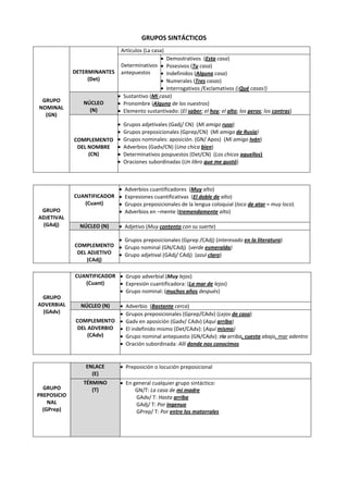 GRUPOS SINTÁCTICOS
GRUPO
ADVERBIAL
(GAdv)
CUANTIFICADOR
(Cuant)
Grupo adverbial (Muy lejos)
Expresión cuantificadora: (La mar de lejos)
Grupo nominal: (muchos años después)
NÚCLEO (N) Adverbio (Bastante cerca)
COMPLEMENTO
DEL ADVERBIO
(CAdv)
Grupos preposicionales (Gprep/CAdv) (Lejos de casa)
Gadv en aposición (Gadv/ CAdv) (Aquí arriba)
El indefinido mismo (Det/CAdv): (Aquí mismo)
Grupo nominal antepuesto (GN/CAdv): río arriba, cuesta abajo, mar adentro
Oración subordinada: Allí donde nos conocimos
GRUPO
PREPOSICIO
NAL
(GPrep)
ENLACE
(E)
Preposición o locución preposicional
TÉRMINO
(T)
En general cualquier grupo sintáctico:
GN/T: La casa de mi madre
GAdv/ T: Hasta arriba
GAdj/ T: Por ingenuo
GPrep/ T: Por entre los matorrales
GRUPO
NOMINAL
(GN)
DETERMINANTES
(Det)
Artículos (La casa)
Determinativos
antepuestos
Demostrativos (Esta casa)
Posesivos (Tu casa)
Indefinidos (Alguna casa)
Numerales (Tres casas)
Interrogativos /Exclamativos (¡Qué casas!)
NÚCLEO
(N)
Sustantivo (Mi casa)
Pronombre (Alguno de los nuestros)
Elemento sustantivado: (El saber; el hoy; el alto; los peros; los contras)
COMPLEMENTO
DEL NOMBRE
(CN)
Grupos adjetivales (Gadj/ CN) (Mi amigo ruso)
Grupos preposicionales (Gprep/CN) (Mi amigo de Rusia)
Grupos nominales: aposición. (GN/ Apos) (Mi amigo Iván)
Adverbios (Gadv/CN) (Una chica bien)
Determinativos pospuestos (Det/CN) (Los chicos aquellos)
Oraciones subordinadas (Un libro que me gustó)
GRUPO
ADJETIVAL
(GAdj)
CUANTIFICADOR
(Cuant)
Adverbios cuantificadores (Muy alto)
Expresiones cuantificativas (El doble de alto)
Grupos preposicionales de la lengua coloquial (loco de atar = muy loco)
Adverbios en –mente (tremendamente alto)
NÚCLEO (N) Adjetivo (Muy contento con su suerte)
COMPLEMENTO
DEL ADJETIVO
(CAdj)
Grupos preposicionales (Gprep /CAdj) (interesado en la literatura)
Grupo nominal (GN/CAdj) (verde esmeralda)
Grupo adjetival (GAdj/ CAdj) (azul claro)
 