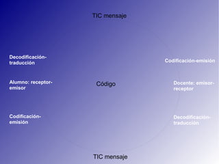 TIC mensaje
Decodificación-
traducción
Código
Codificación-emisión
Docente: emisor-
receptor
Decodificación-
traducción
TIC mensaje
Alumno: receptor-
emisor
Codificación-
emisión
 