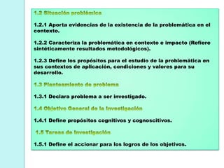 1.2.1 Aporta evidencias de la existencia de la problemática en el
contexto.
1.2.2 Caracteriza la problemática en contexto e impacto (Refiere
sintéticamente resultados metodológicos).
1.2.3 Define los propósitos para el estudio de la problemática en
sus contextos de aplicación, condiciones y valores para su
desarrollo.
1.3.1 Declara problema a ser investigado.
1.4.1 Define propósitos cognitivos y cognoscitivos.
1.5.1 Define el accionar para los logros de los objetivos.
 