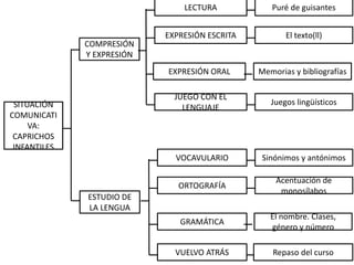 SITUACIÓN 
COMUNICATI 
VA: 
CAPRICHOS 
INFANTILES 
COMPRESIÓN 
Y EXPRESIÓN 
ESTUDIO DE 
LA LENGUA 
LECTURA 
EXPRESIÓN ESCRITA 
EXPRESIÓN ORAL 
JUEGO CON EL 
LENGUAJE 
VOCAVULARIO 
ORTOGRAFÍA 
GRAMÁTICA 
VUELVO ATRÁS 
Puré de guisantes 
El texto(ll) 
Memorias y bibliografías 
Juegos lingüísticos 
Sinónimos y antónimos 
Acentuación de 
monosílabos 
El nombre. Clases, 
género y número 
Repaso del curso 
