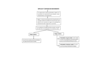 IMPULSO Y CANTIDAD DE MOVIMIENTO 
El impul so de la fuerza apl icada es igual a la 
cantidad de movimiento que provoca, es tos 
movimientos son vectoriales . 
Según la ley de conservación de movimiento en 
cualquier s istema la cantidad de movimiento tota l 
antes de las acciones es igual a la cantidad de 
movimiento tota l luego de las acciones 
Si se produce un choque entre dos cuerpos cuando 
uno de el los se encuentra en su camino a otro 
Choque plástico 
Choque elástico 
Cuando los cuerpos poseen velocidades 
de igual dirección pero sentido 
contrario antes del choque 
Velocidades de igual sentido: cada cuerpo 
recibe una cantidad de movimiento que es 
igual a la velocidad perdida por el otro 
Velocidades de distinto sentido: en es te 
caso los cuerpos literalmente rebotan 
