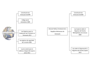 Espacio geográfico
Constitución de
Venezuela de1999
División Político Territorial de la
República Bolivariana de
Venezuela
Ley Orgánica para La
Ordenación del Territorio en
Venezuela 2011
Ley orgánica de seguridad
de la nación 2002
Constitución de
Venezuela de1999
Código penal
venezolano 2000
Ley Especial sobre el
Régimen del Distrito
Metropolitano de Caracas
2000
Ley sobre la Organización y
Régimen del Distrito Capital
2013
Ley de control para la
defensa integral del espacio
aéreo 2012
 